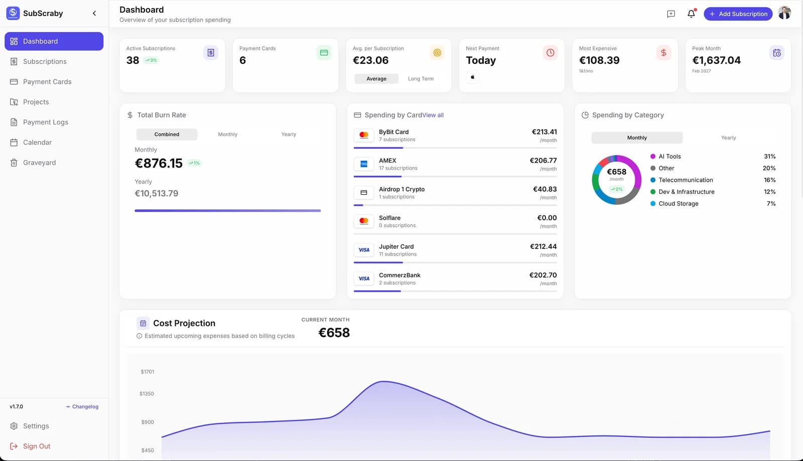 Dashboard: monatliche und jährliche Belastung, Ausgaben nach Karte und Kategorie, Kostenprognose